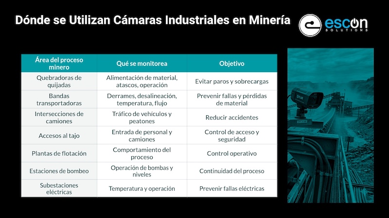 Cámaras industriales para minería